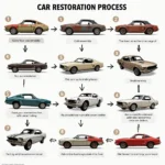 Auto Restauration Prozess