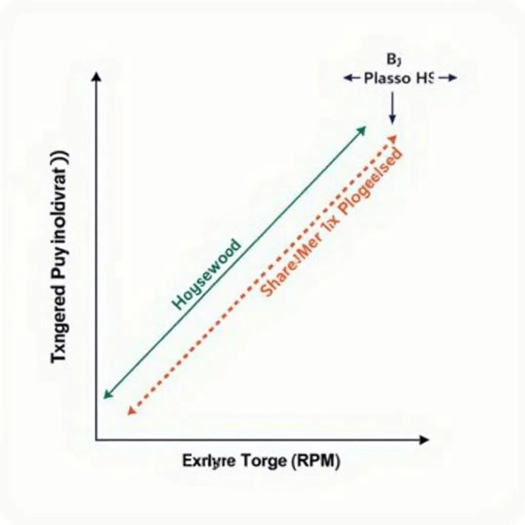 Diagramm, das die Beziehung zwischen Drehmoment und Leistung zeigt