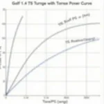 Leistungsdiagramm Golf Plus 1.4 TSI