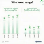 Vergleich der elektrischen Reichweite des Lexus LBX mit anderen Hybridfahrzeugen