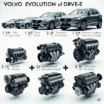 Entwicklung der Volvo Motoren