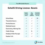 Vergleich der B196 Führerschein Kosten in verschiedenen Fahrschulen in Bayern.