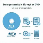 Blu-ray vs. DVD Speicherkapazität Vergleich für Autoreparatur