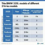 BMW 335i Preisvergleich verschiedener Modelle