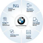 BMW ConnectedDrive Funktionen