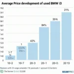 BMW i3 Gebrauchtwagen Markt