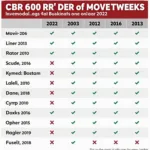 CBR 600 RR Preisvergleich verschiedener Baujahre