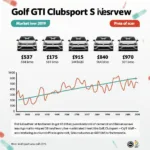 Golf GTI Clubsport S Preis und Marktwert im Überblick