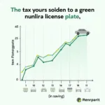 Grafik zur Steuerersparnis durch grünes Kennzeichen