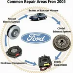 Häufige Reparaturen an Ford Modellen von 2005: Bremsen, Auspuff, Kupplung, Stoßdämpfer und Elektronik