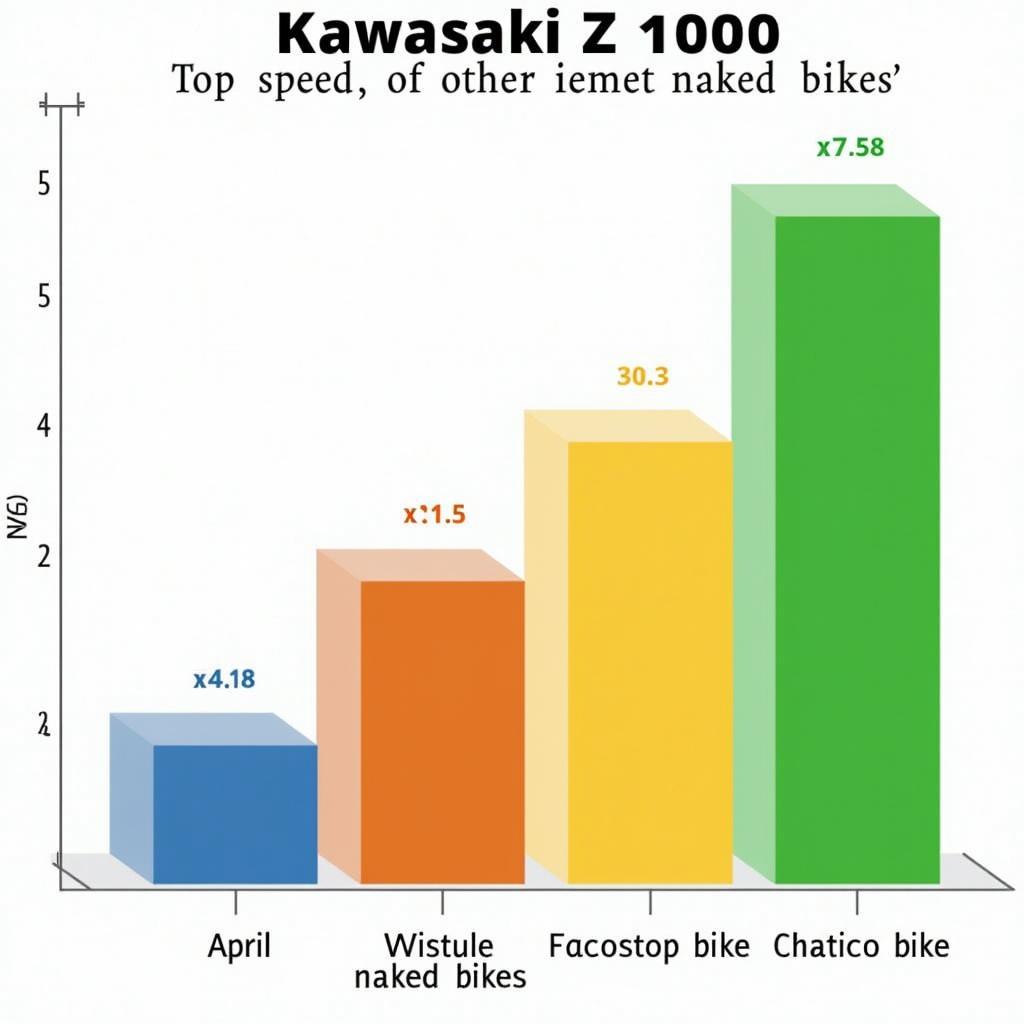 Vergleich der Höchstgeschwindigkeit der Kawasaki Z 1000 mit anderen Naked Bikes