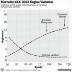 Leistungsdiagramm eines Mercedes GLC 2023 Motors