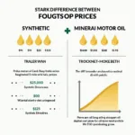 Motoröl Preisvergleich: Synthetisch vs. Mineralisch