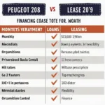 Peugeot 208 Kredit vs. Leasing