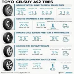 Toyo Celsius AS2 Testergebnisse: Nasshaftung, Bremsweg, Rollwiderstand