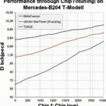 W204 T-Modell Tuning: Leistungssteigerung durch Chiptuning