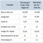 Kosten für einen Zahnriemenwechsel: Eine Tabelle vergleicht die Kosten für verschiedene Fahrzeugmodelle.