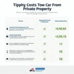 Übersicht der Kosten für Abschleppen vom Privatparkplatz: Anfahrt, Verwahrung, Zusatzgebühren.