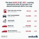 Die Unterhaltskosten des Audi RS Q7 im Blick: Kraftstoff, Versicherung, Steuern und Wartung.