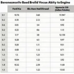 Automodelle und empfohlene Motoröl-Viskosität