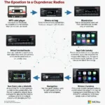 Die Evolution des Autoradios vom Kassettendeck zum modernen Infotainment-System