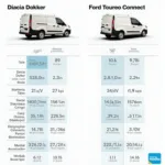 Vergleich des Ladevolumens von Berlingo Alternativen: Dacia Dokker, Ford Tourneo Connect.