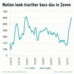 Benzinpreise in Zeven im letzten Monat