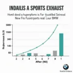 Leistungssteigerung durch Sportauspuff am BMW: Diagramm