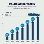 Wertentwicklung des BMW Z8 im Laufe der Jahre