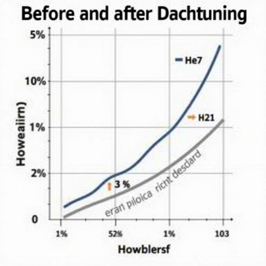 Vorteile Dachtuning Leistungssteigerung: Ein Diagramm veranschaulicht die Leistungssteigerung eines Motors vor und nach dem Dachtuning. Die Kurven zeigen eine deutliche Verbesserung in verschiedenen Drehzahlbereichen.