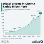 Dieselpreise in Tschechien Entwicklung