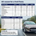 Vergleich verschiedener Ganzjahresreifen für Ford Fiesta