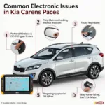 Kia Carens Elektronik Probleme: Zentralverriegelung, Fensterheber, Navigationssystem.