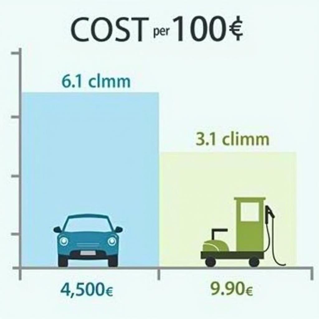 Comparação de custos entre carro elétrico e a gasolina por 100 km