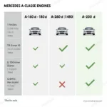 Vergleich der Leistungsdaten verschiedener Mercedes A-Klasse Diesel Motoren