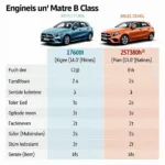 Vergleich der verschiedenen Motorisierungen der Mercedes B-Klasse