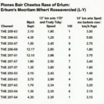 Tabelle zur Umrechnung von Meilen pro Stunde in Kilometer pro Stunde