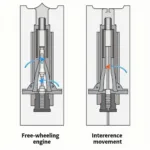 Vergleich Motor Freiläufer und Interferenzmotor