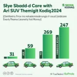 Skoda Kodiaq 2024 Preis: Vergleich