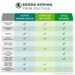 Skoda Kodiaq Ausstattungslinien im Vergleich: Active, Ambition und Style.  Die verschiedenen Ausstattungslinien des Skoda Kodiaq bieten unterschiedliche Features und beeinflussen den Preis.