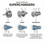 Supercharger Typen: Roots, Schrauben und Zentrifugal