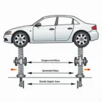 Ungefederte Masse am Fahrwerk eines Autos