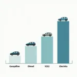 CO2-Ausstoß von Benzin-, Diesel- und Elektroautos im Vergleich.