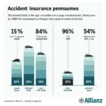 Kfz-Versicherung Alterszuschlag Allianz: Grafik zeigt die Unfallstatistik nach Altersgruppen und die Auswirkungen auf den Versicherungsbeitrag.