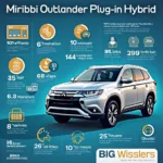 Mitsubishi Outlander Plug-in Hybrid Steckbrief: Geräumiger SUV mit Allradantrieb, kombiniert Benzin- und Elektroantrieb für sparsames und umweltfreundliches Fahren.